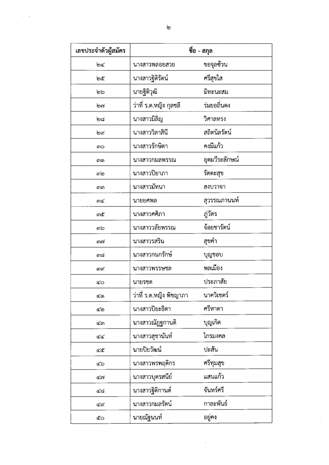 2.ประกาศรายชื่อผู้ผ่านการประเมินฯ ครั้งที Page1