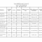 สรุปผลการจัดซื้อจัดจ้างในรอบเดือนกุมภาพันธ์ 2567