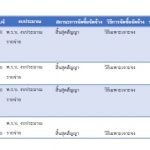 รายงานสรุปการจัดซื้อจัดจ้าง เดือนมีนาคม 2568