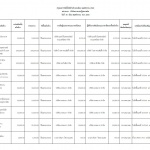 สรุปผลการจัดซื้อจัดจ้างในรอบเดือน พฤศจิกายน 2568