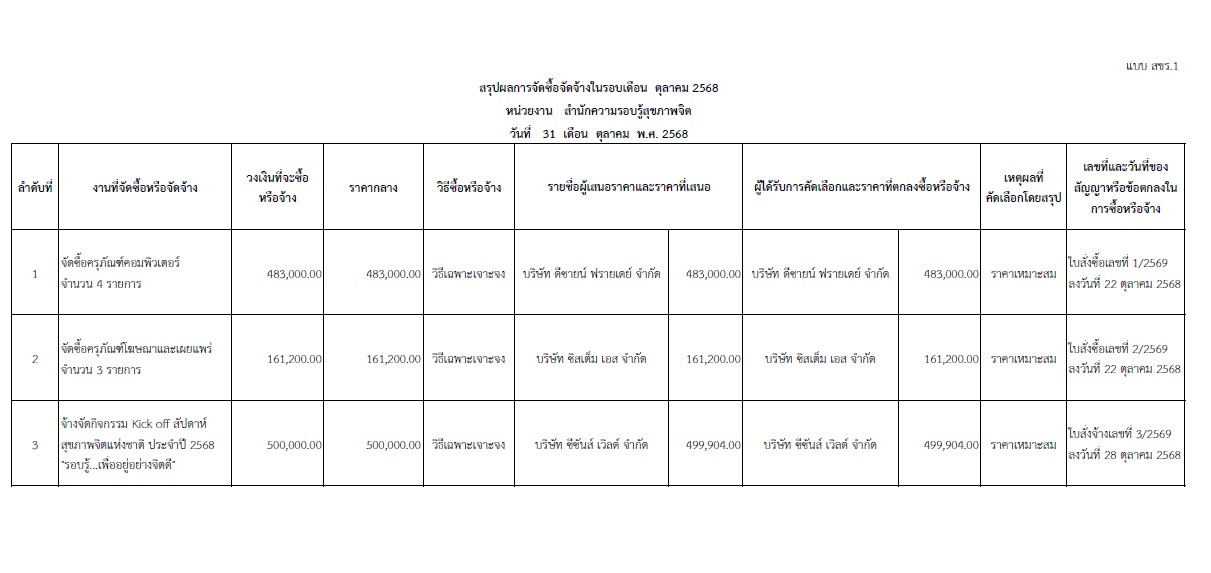 รายงานจัดซื้อจัดจ้าง เดือน ต.ค. 68
